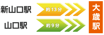 大歳駅まで