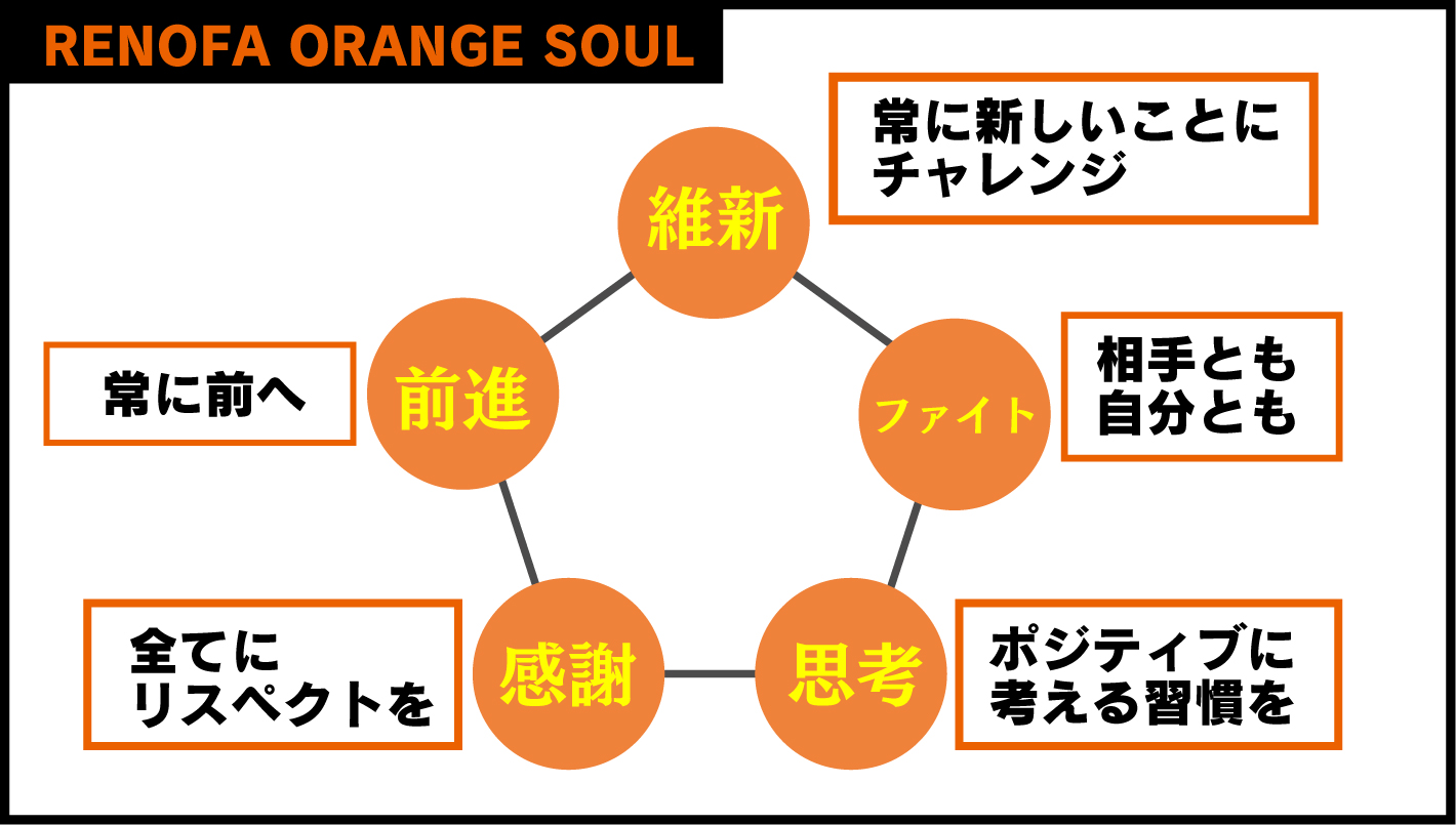 レノファオレンジソウル（指導理念）