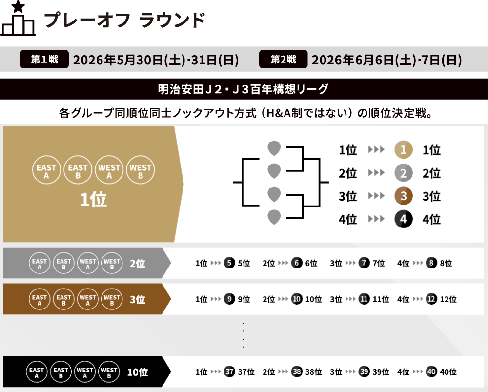 明治安田Jリーグ百年構想リーグについて